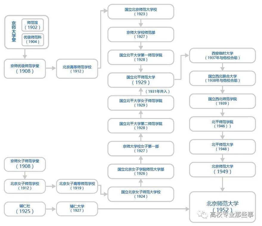 这8所985行业院校，出身高贵，是老牌名校相关专业，强强合并