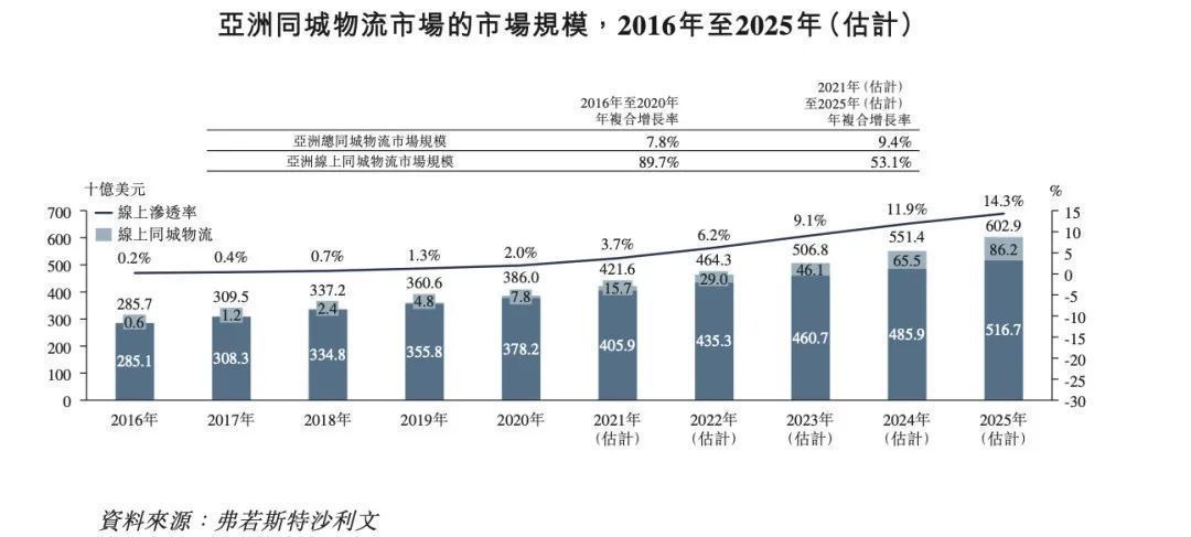 投诉|三年亏近20亿，快狗打车流血上市