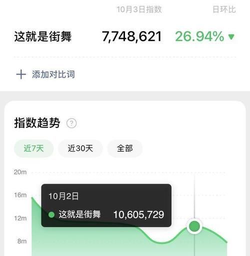 讨论度|王一博的街舞综艺节目，热度、播放量、讨论度依旧是一骑绝尘啊~