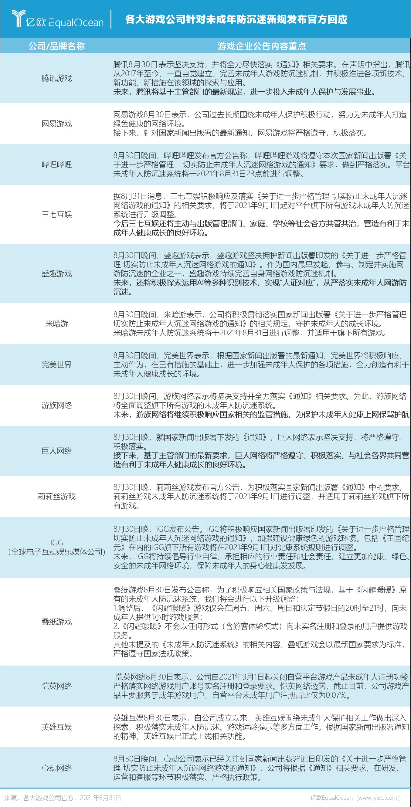 施行|网络游戏防沉迷新规施行，腾讯、网易等15家游戏公司如此反应