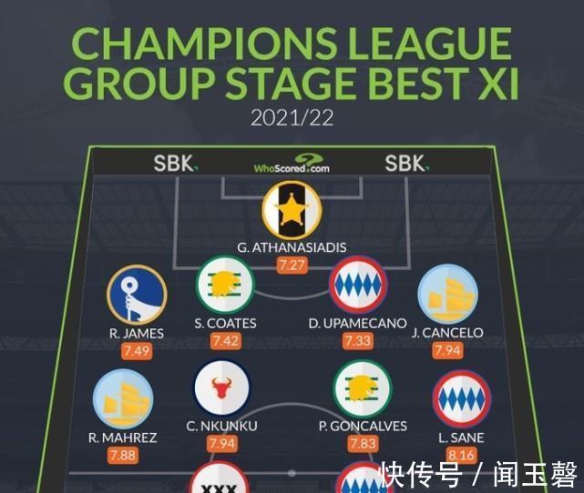 梅西c羅|歐冠小組賽最佳陣容出爐：梅西C羅落選，1人力壓萊萬，利物浦失望