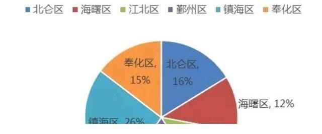 日光|成交量同比双降！宁波楼市调控继续发力！