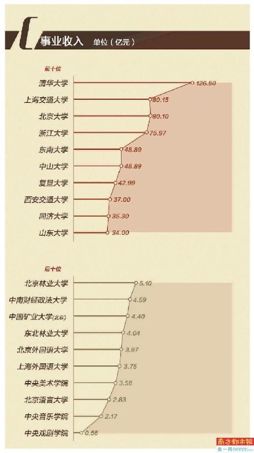 清华预算317亿蝉联第一 中大198亿位居第四