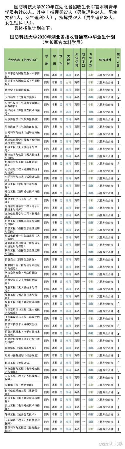 专业录取分|985分数：国防科技大学2020年各省分专业计划+19年分数