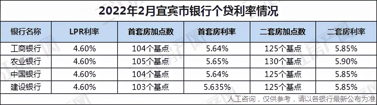 基点|月供少了！宜宾四大行，房贷利率集体下调！快看，当前是？