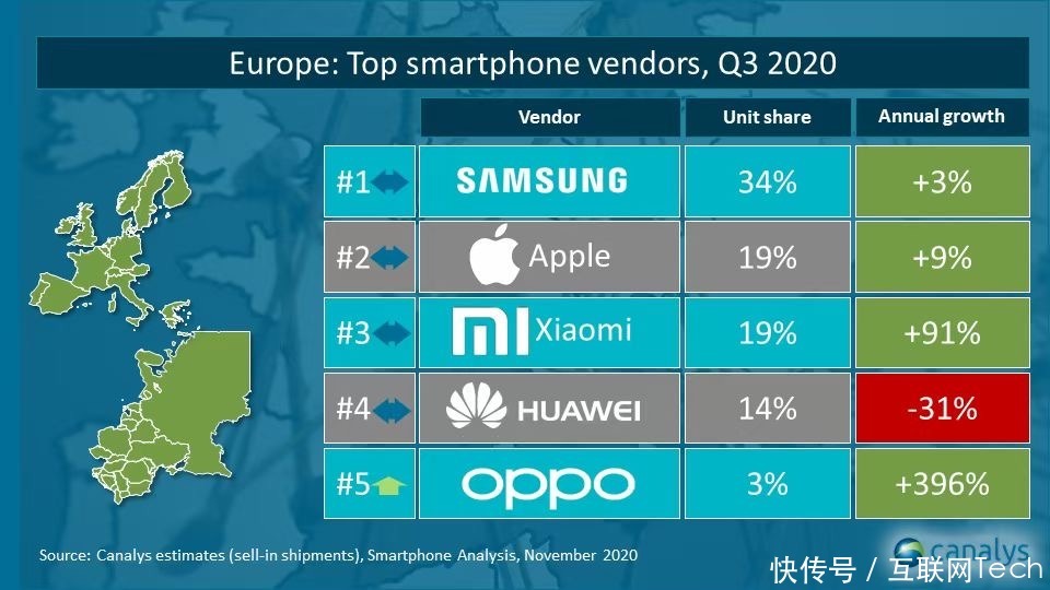 出炉|逆势增长566.2%！西欧Q3手机市场出炉，OPPO这表现不服不行