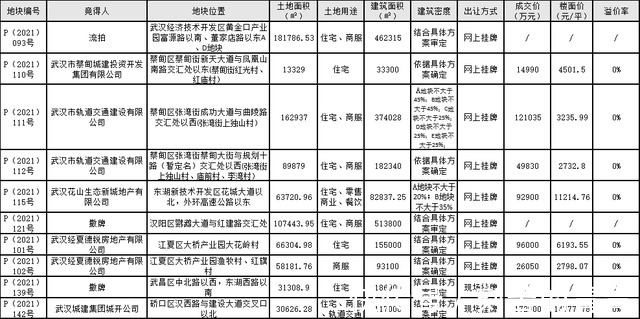 地价|收官！武汉房价“稳了”！
