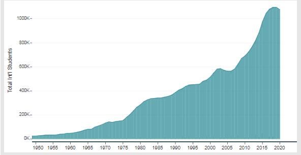 延迟|最新！2020年秋季赴美留学生下降16%，超4万学生选择延迟入学