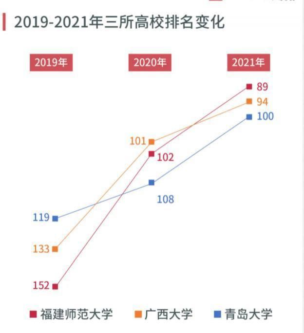 冲刺|冲刺下轮“双一流”，这三所大学“坐火箭”式上升，进入百强行列