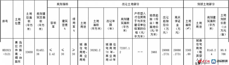龙湖|大华|国信线下竞品质获得4宗熔断地 总价9.8亿元！|绿城| hd