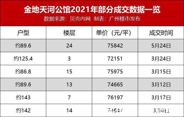 金地天河|降70万成交！多盘下调价格！牛奶厂被“大挤水分”？