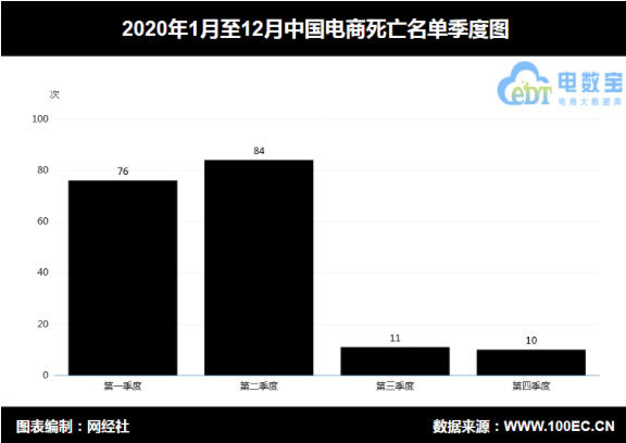 2020年中国电商平台“死亡”181家 同比增长49.6%