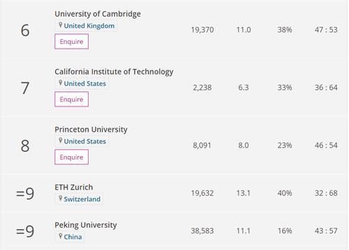 2021泰晤士世界大学学科排名发布谁将登顶这11个学科领域