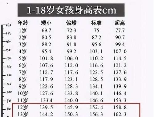 初中女生|中学生最新身高标准,女孩子多高算合格呢,超高也不好