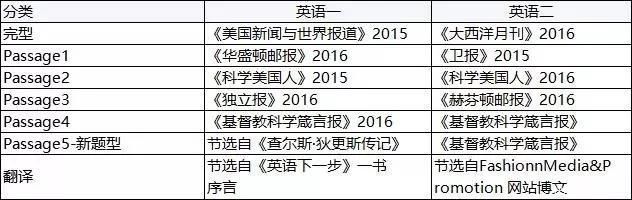 翻了近7年考研英语真题，发现80%的阅读，都是这样出题的