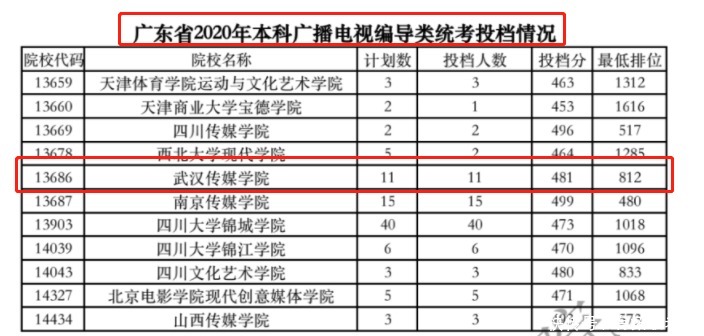 广州艺考：广东考生21年报考武汉传媒学院编导要多少分？其他省呢