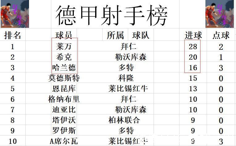 拜仁|德甲最新积分战报 日本中场破门 霍芬海姆5分钟连进2球逆转进前4