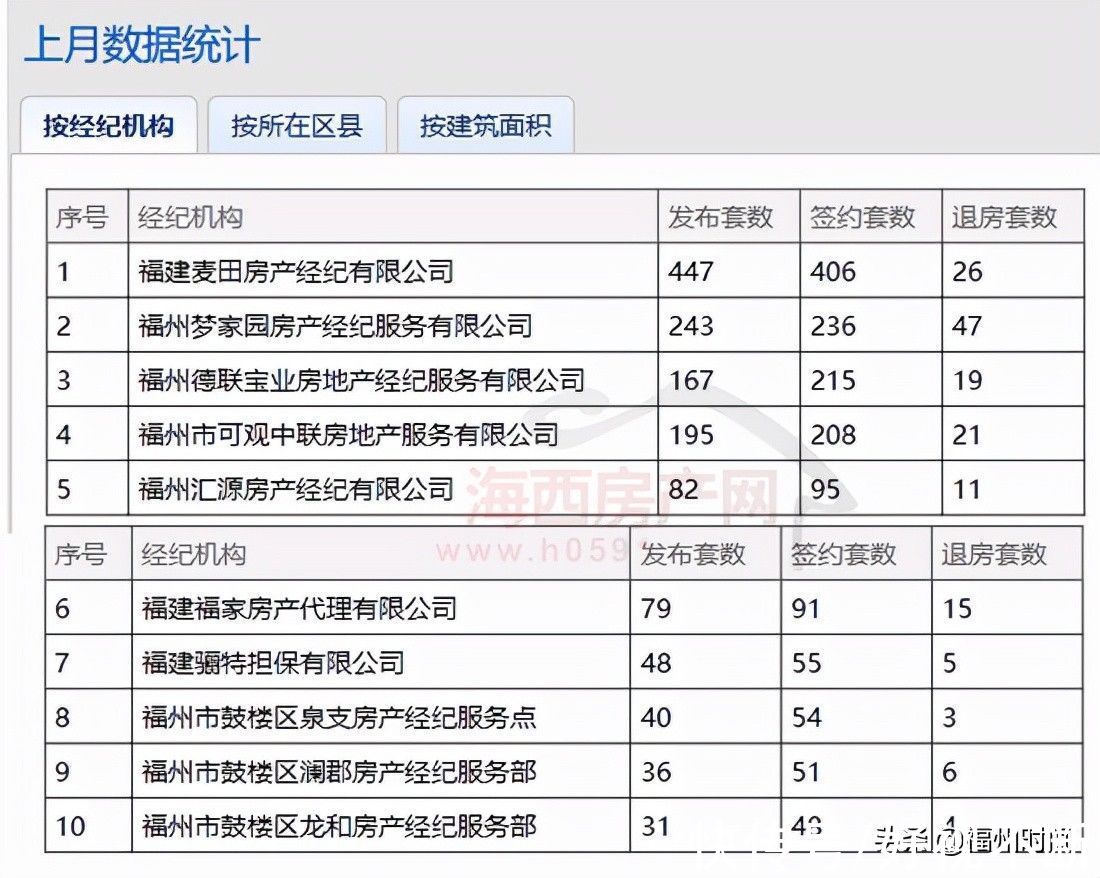 经纪|连续四个月下滑！8月份福州二手房成交量出炉
