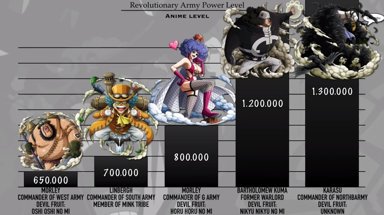 戰力值|海賊王:革命軍各成員戰力排序,四大軍長之一的他比熊還厲害嗎?