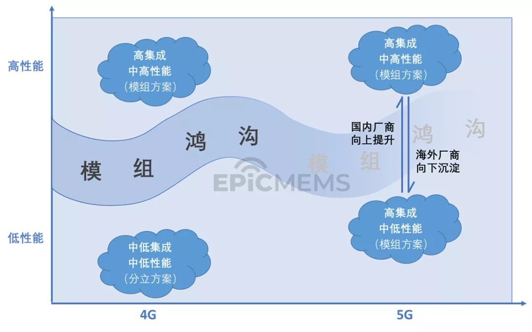 市场|电巢学堂：射频前端模组，看这一篇就够了