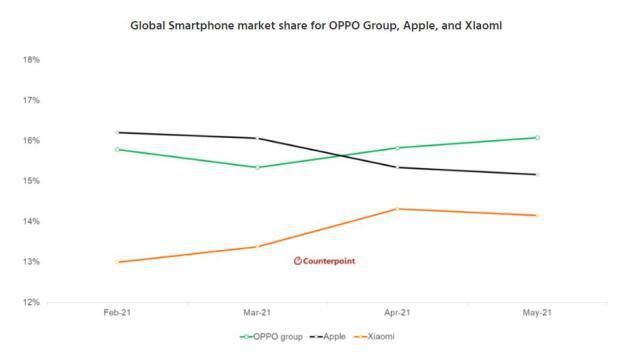 市场份额|拉realme、一加赞助，OPPO五月成全球第二