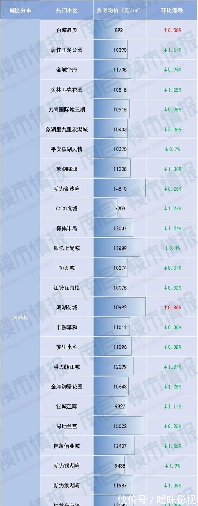 上涨|235个热门小区价格下降,南昌最新二手房价格火热出炉!