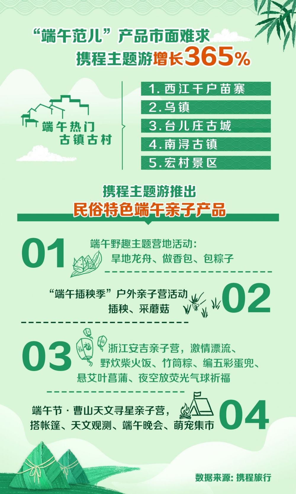 端午|携程：预计今年端午节出游或将达到1亿人次