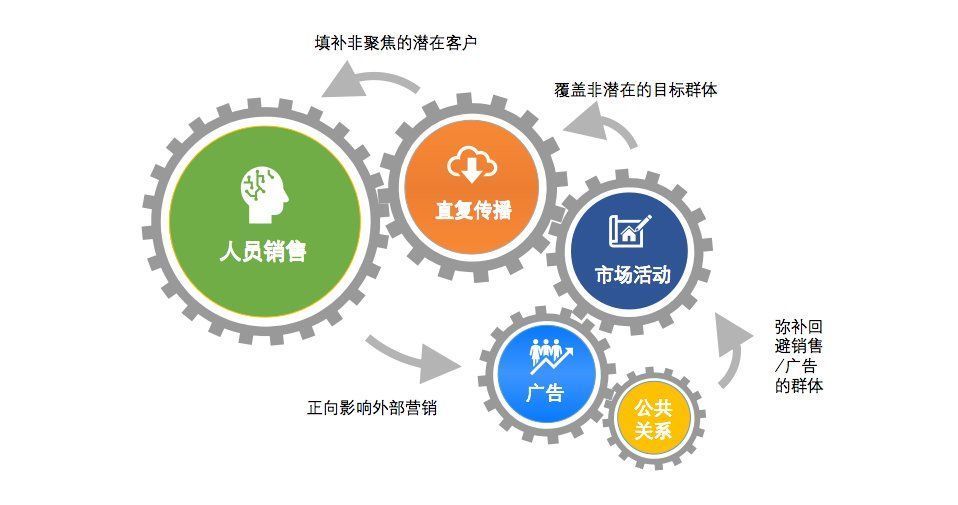 顾客|为什么B2B品牌化要以内部传播为中心？
