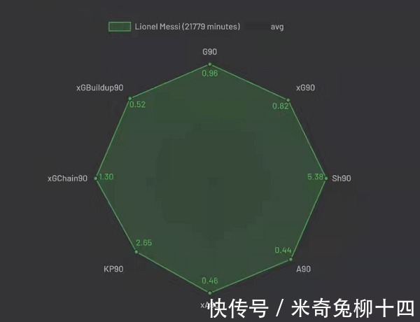 维纳尔杜姆|45脚妙传换10次助攻！做饼这事只服梅西：效率翻倍妙传榜第一