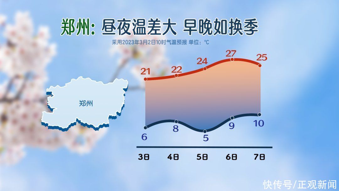 明起将迎升温浪潮，6日郑州最高气温或达26℃