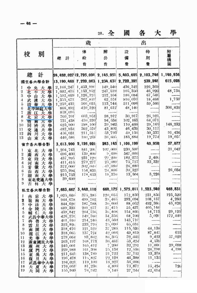 南京大学和|分析重点大学脉络，浙大和南大历尽坎坷，在985风口才真正起飞