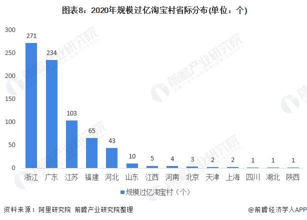 淘宝|2020年中国农村电商之淘宝村镇发展现状 “亿元村镇”大量浮现