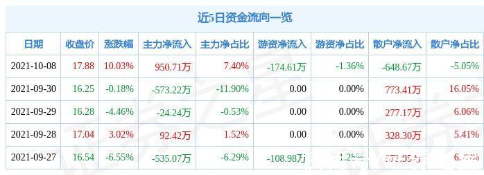 资金净流出|10月8日恒为科技涨停分析：大数据，国产操作系统，5G概念热股