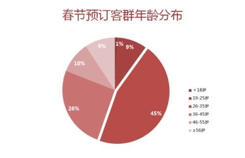 途牛：春运客流量下降 “就地过年”催热本地深度游