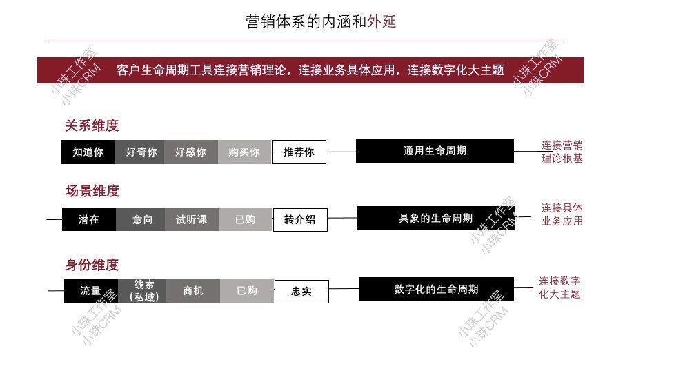 crm|营销体系及产品认知提升（上）