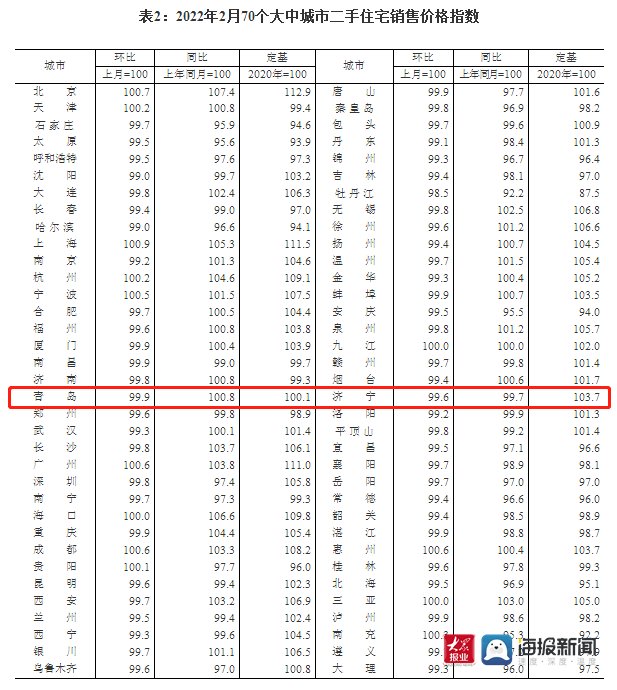 国家统计局|国家统计局：2月份青岛新房、二手房成交量有所下降 房价很“稳”