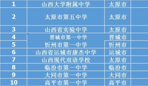 山西省有哪些全国百强高中？在全国排位如何？