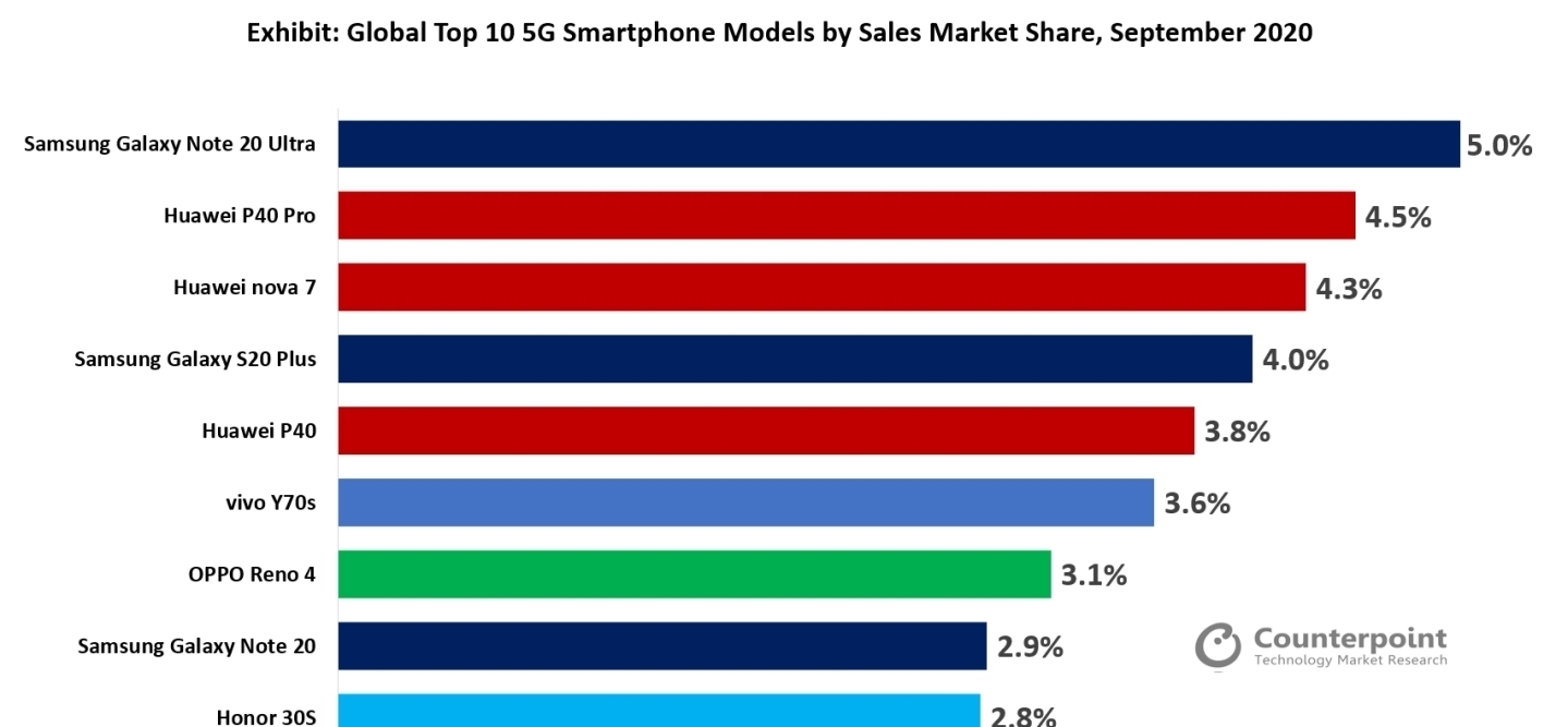 畅销|最畅销的5G手机:小米全军覆没,华为P40Pro第二,三星称王