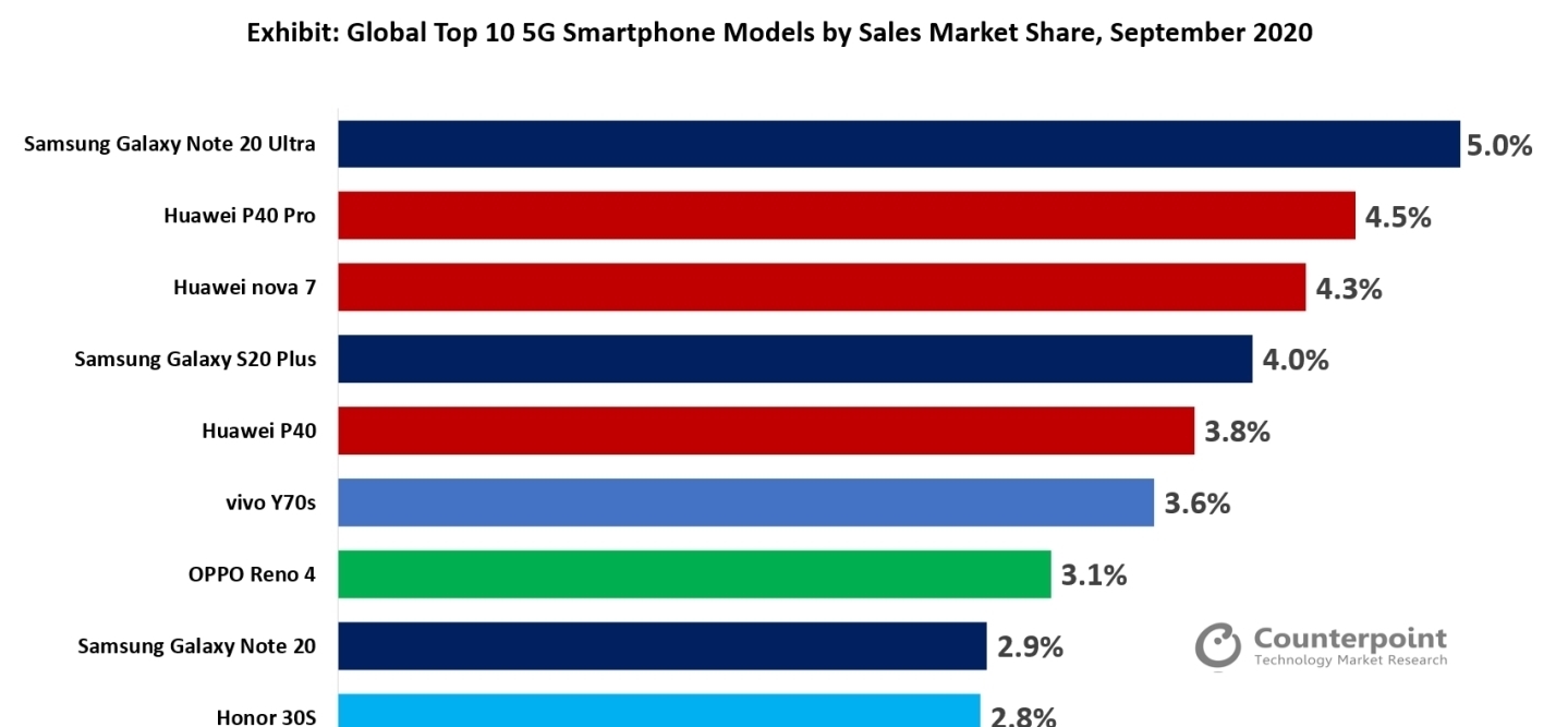 畅销|最畅销的5G手机：小米全军覆没，华为P40Pro第二，三星称王