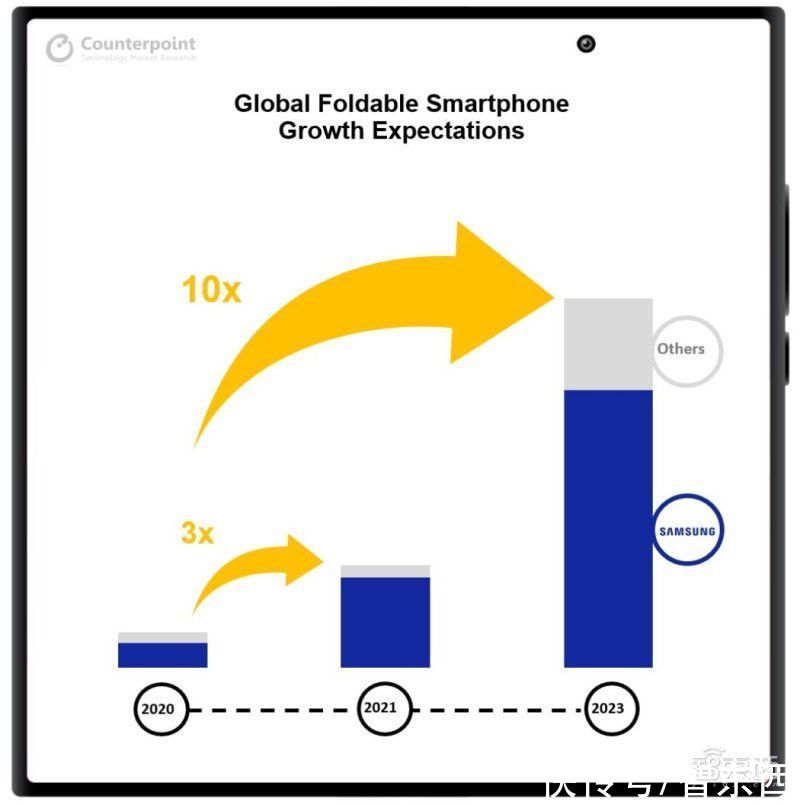 三星|2021年了，折叠屏手机怎么还没火起来？