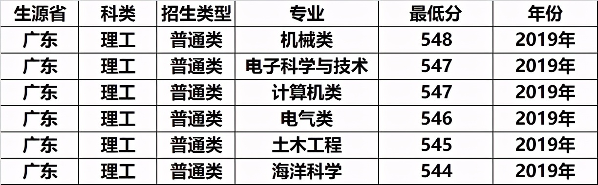 一本低分就能上的211，还是区内最优秀的大学，考生可以捡漏