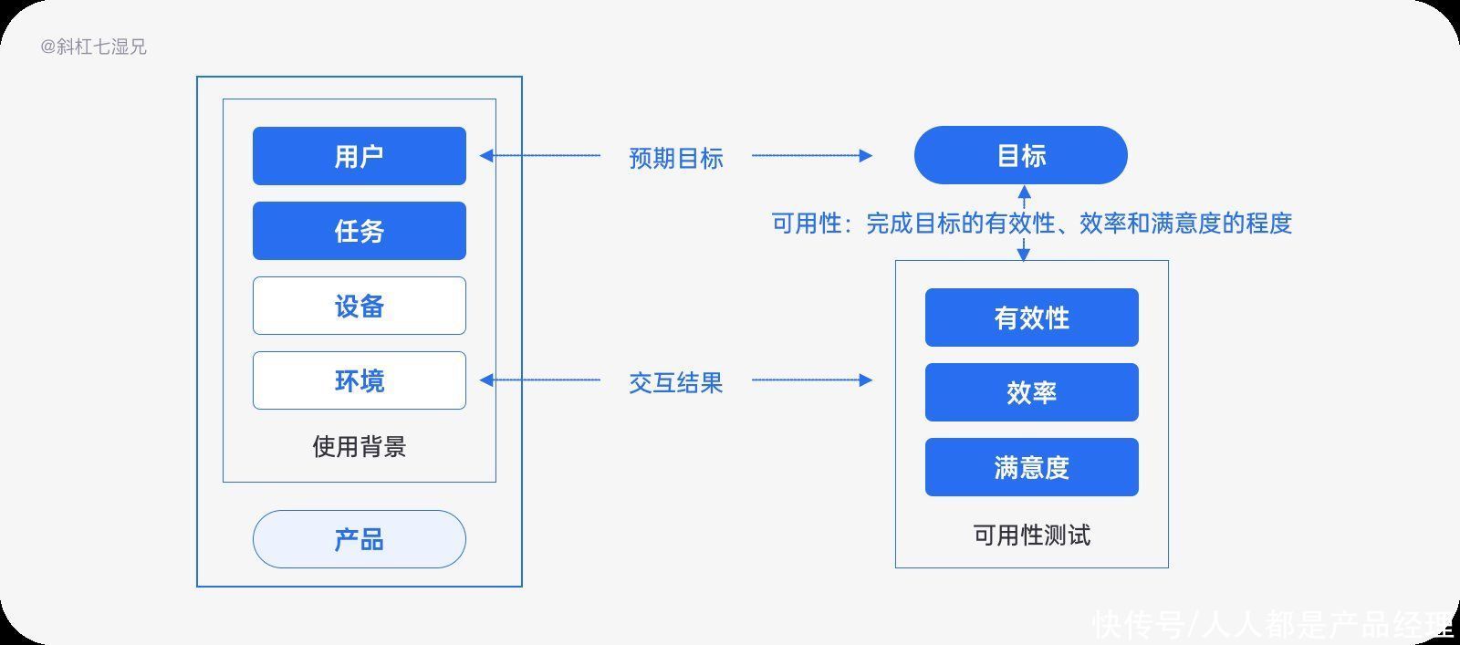 gsm|八个模型帮助打造度量模型（下）