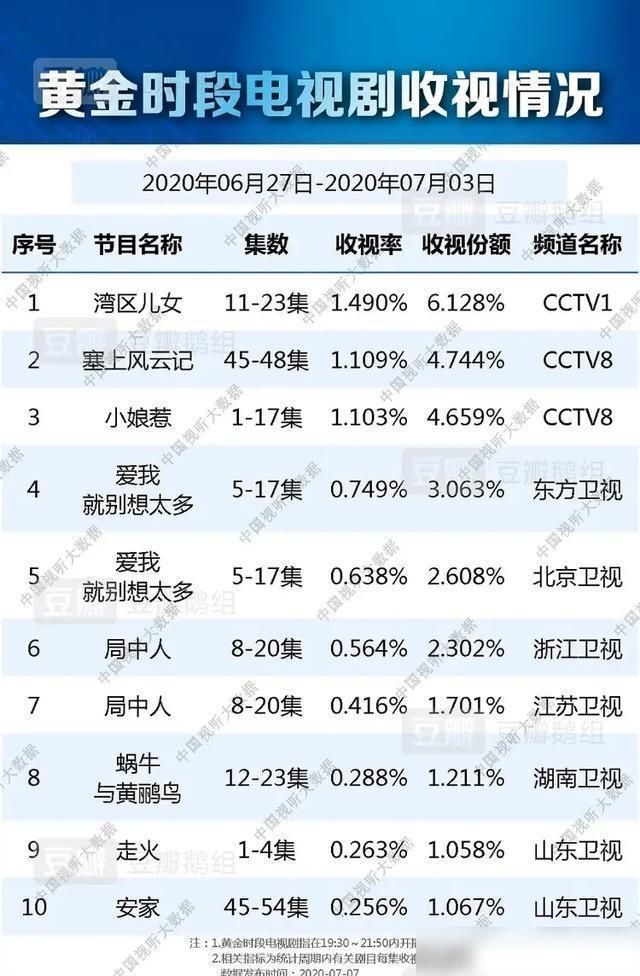 以家人之名首播收视率卫视第一，谭松韵击败关晓彤，拯救湖南卫视