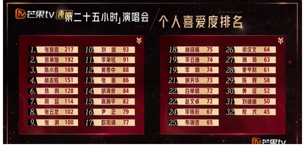 敖犬|《披荆斩棘的哥哥》二公：排名第17的欧阳靖被淘汰，敖犬倒数第一却晋级