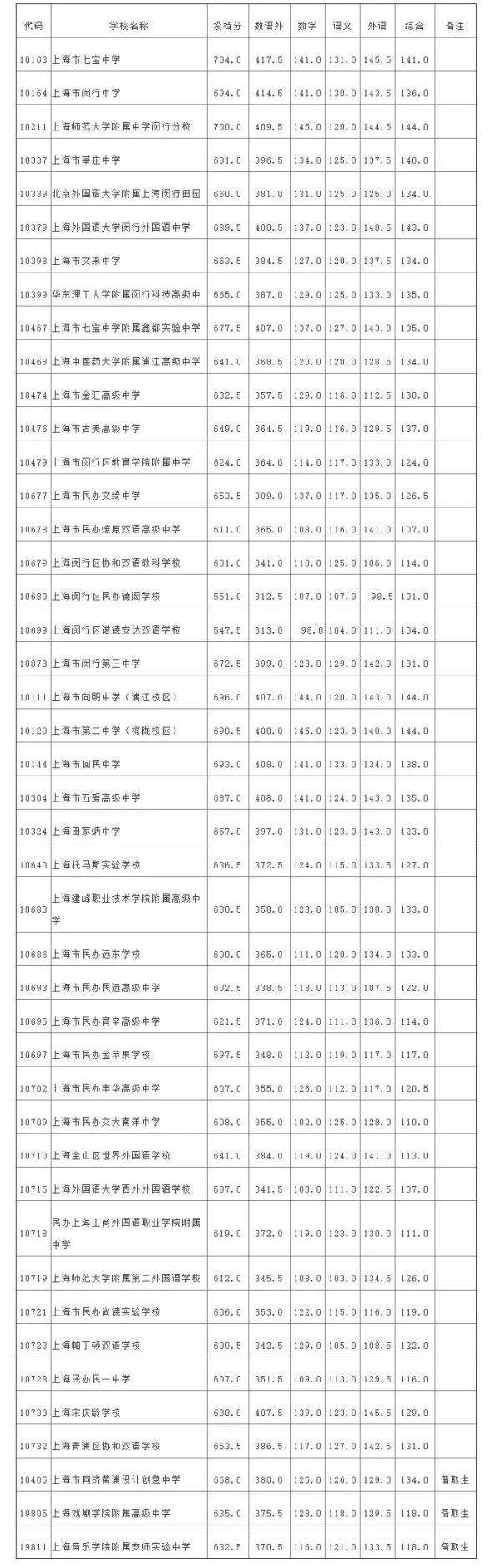 快讯|快讯！沪16区高中投档分数线今天全部公布！