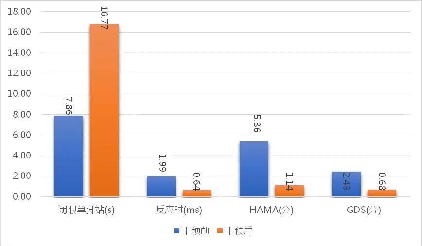 中老年人|体医融合的成都实践(一)｜报告给你答案：运动这样改善体质
