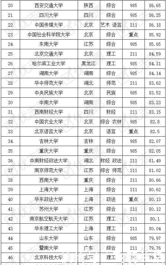 top100|英语专业考取难度排名出炉这类院校的英语专业受考生和家长追捧