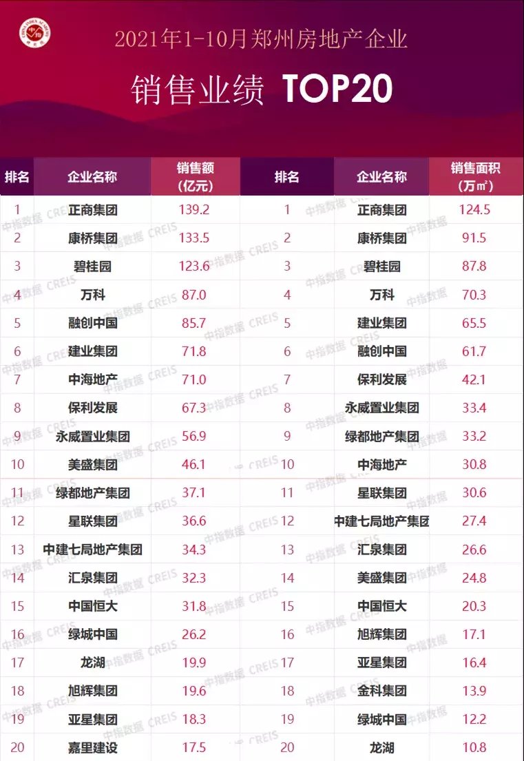 门槛值|1～10月郑州房企销售业绩榜：正商、康桥、碧桂园位列前三