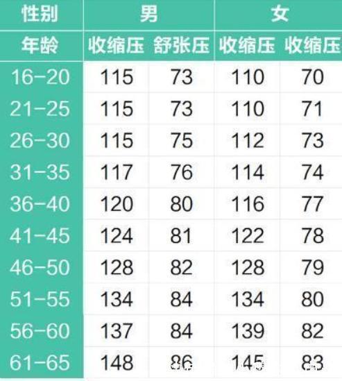 新血压标准|2022“新血压标准”已公布，不再是120/80mmHg，高血压患者应知晓