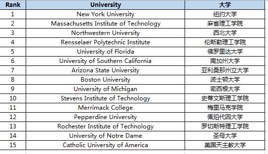 美研党参考，TFE Times2021美国硕士项目排名出炉